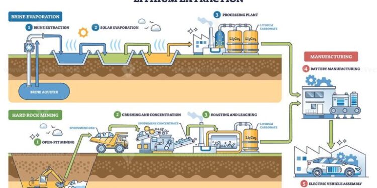 Direct Lithium Extraction Advances